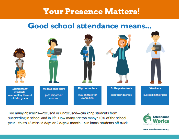 your presence matters - 10 absences per year is too much
