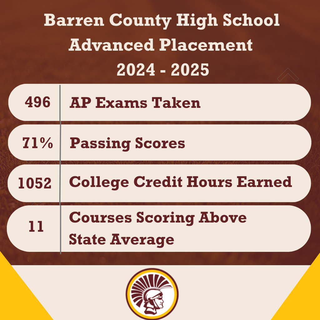 BCHS Advanced Placement State 496 AP Exams Taken, 71% Passing Scores, 1052 College Credit Courses Earned and  11 Courses Scoring Above State Average. WeareBC