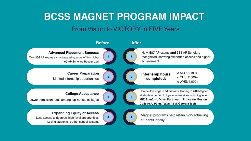 BARTOW BUILDS BRIGHTER FUTURES: By investing in Magnet Programs, Bartow County is doing more than retaining high-achieving students...we’re launching futures! 📕 Advanced Placement expansion 🤝 Internship opportunities that connect learning to life 🎓 Top-tier university acceptances that speak volumes Over 240 Magnet students accepted to elite institutions like Yale, MIT, Dartmouth, Princeton, Texas A&M, Georgia Tech, and many more...in just five years. This is not just progress, it’s a movement. This is Bartow County redefining excellence. #betterinbartow #Only1Bartow #BartowBuildsFutures