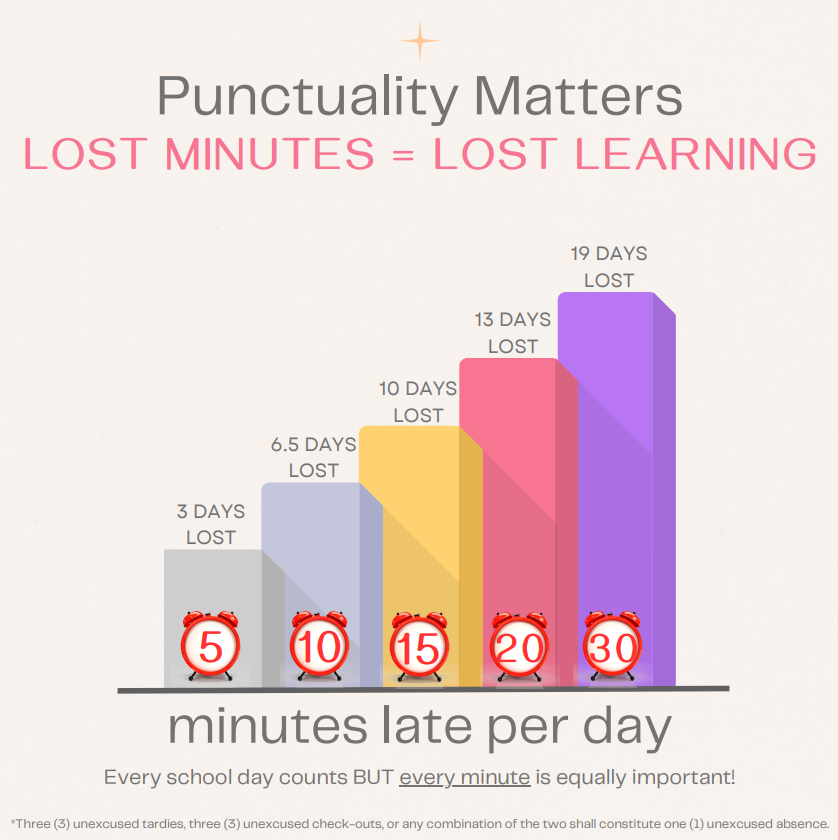 We know mornings can be busy, but arriving on time helps your child start the day ready to learn and prevents disruptions. Being on time is important for your child's success and for the whole class. Thank you for helping us promote punctuality and a great school experience for everyone.