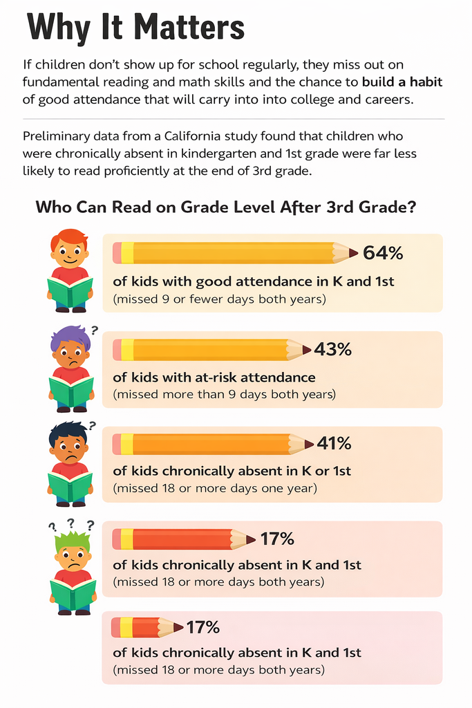 A chart shows data about children's reading ability linked to their school attendance. Four categories include good attendance, at-risk attendance, and chronic absence.