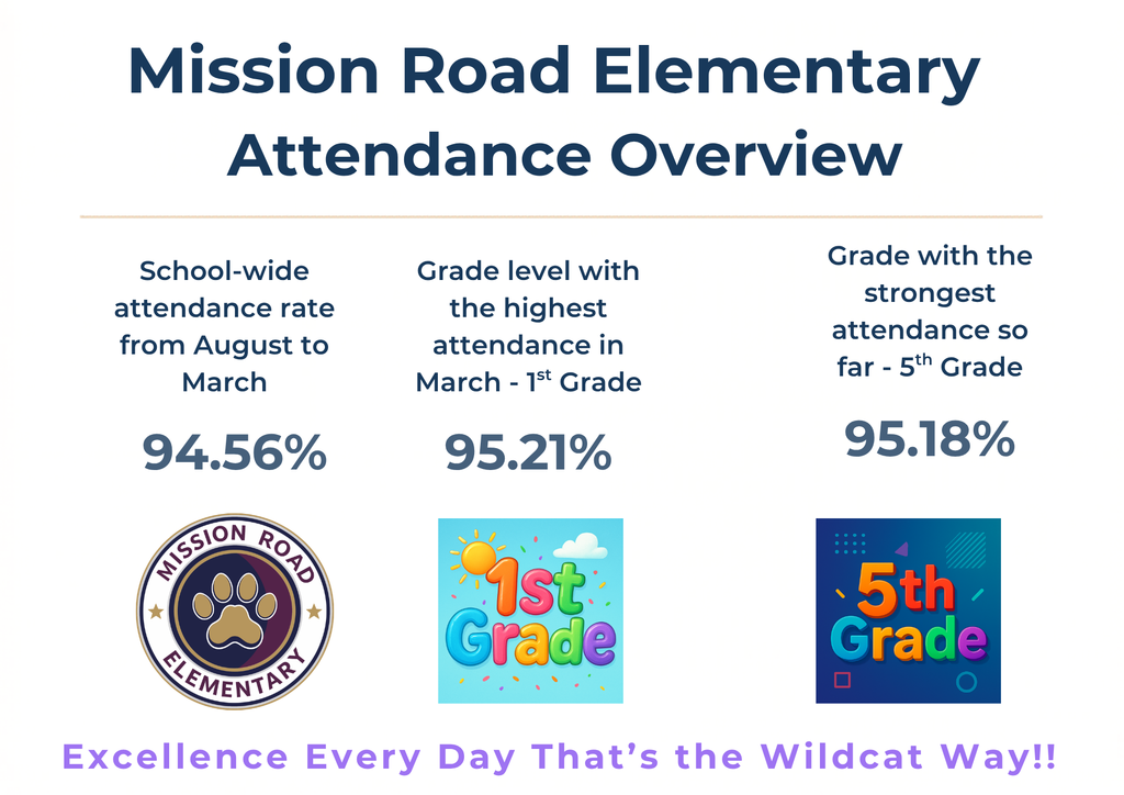 This is a flyer that has our attendance overview - Schoolwide attendance rate so far this year is 94.56%, first grade had the highest attendace rate for the month of March at 95.21% and fifth grade has the strongest attendance so far this year at 95.18%