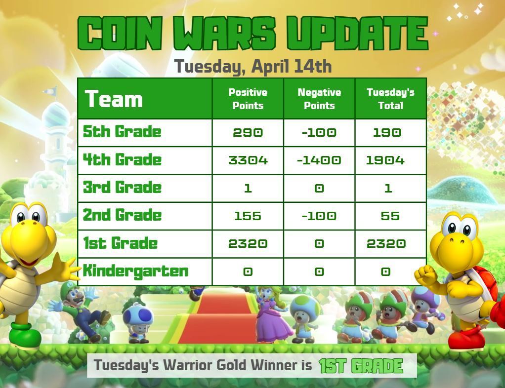 Bright graphic displaying "Coin Wars Update" for Tuesday, April 14th. A table shows team scores with columns for positive points, negative points, and total. Teams include 5th, 4th, 3rd, 2nd, 1st Grade, and Kindergarten.