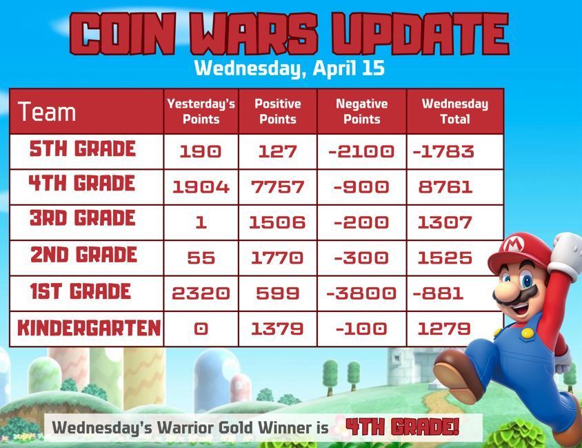 A scoreboard shows weekly points for various grades. Mario is running on the right side. Date: Wednesday, April 15.