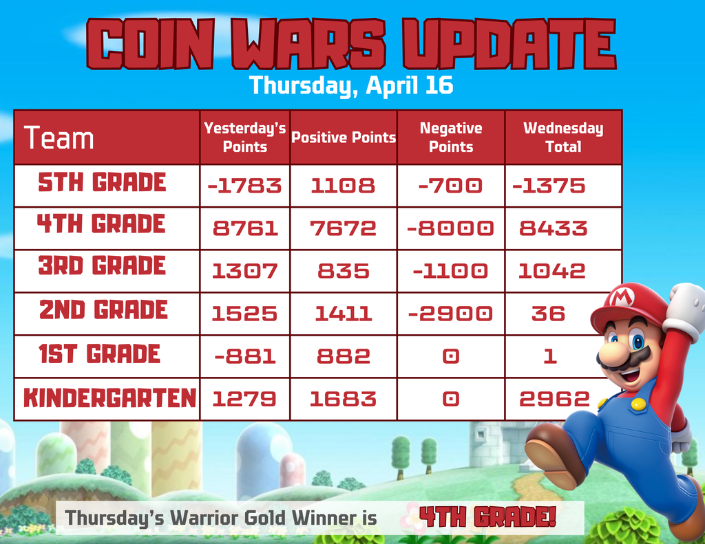 A game score board showing six teams with positive, negative, and total points. Mario character at bottom right.