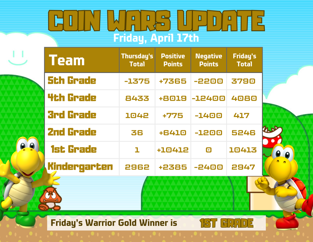 Display showing grades' scores for Coin Wars. Scores include positive and negative points. Winner is 1st grade.
