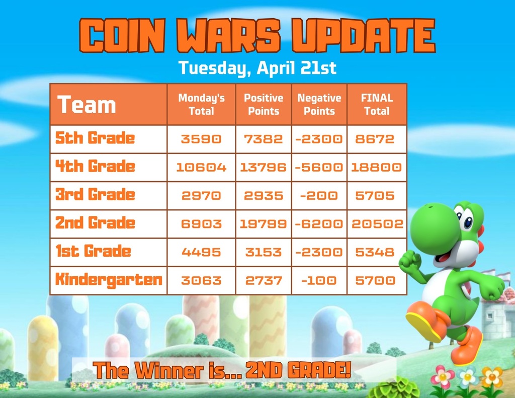 Game board displaying Coin Wars Update for April 21st. It includes a table showing points for grades 5th to Kindergarten, with 2nd Grade as the winner.
