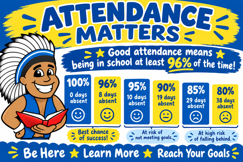 Attendance Matters - Good attendance means being in school at least 96% of the time! 100% 0 days absent, 96% 8 days absent, 95% 10 days absent, 90% 19 days absent, 85% 29 days absent, 80% 38 days absent. Best chance of success! At risk of not meeting goals. At high risk of falling behind. Be Here. Learn More. Reach Your Goals