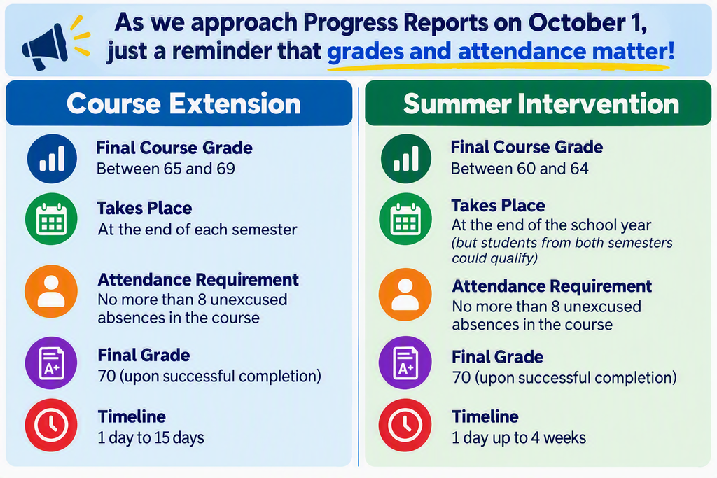 A two-part chart provides comparison of course extension and summer intervention, detailing grade range, timelines, and attendance requirements.