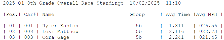 Top three time and mph results.