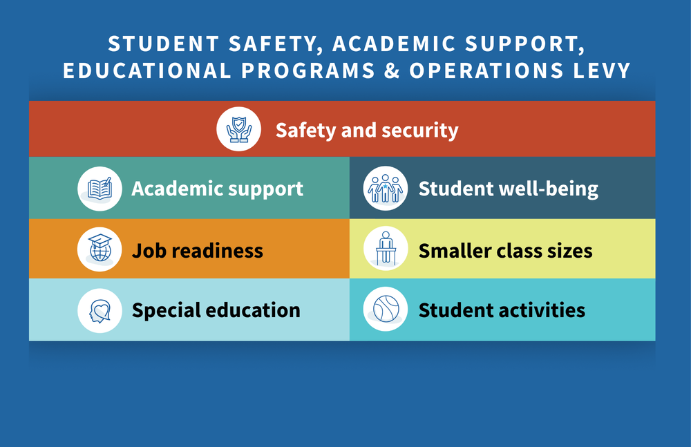 student safety, academic support, educational programs & operations levy