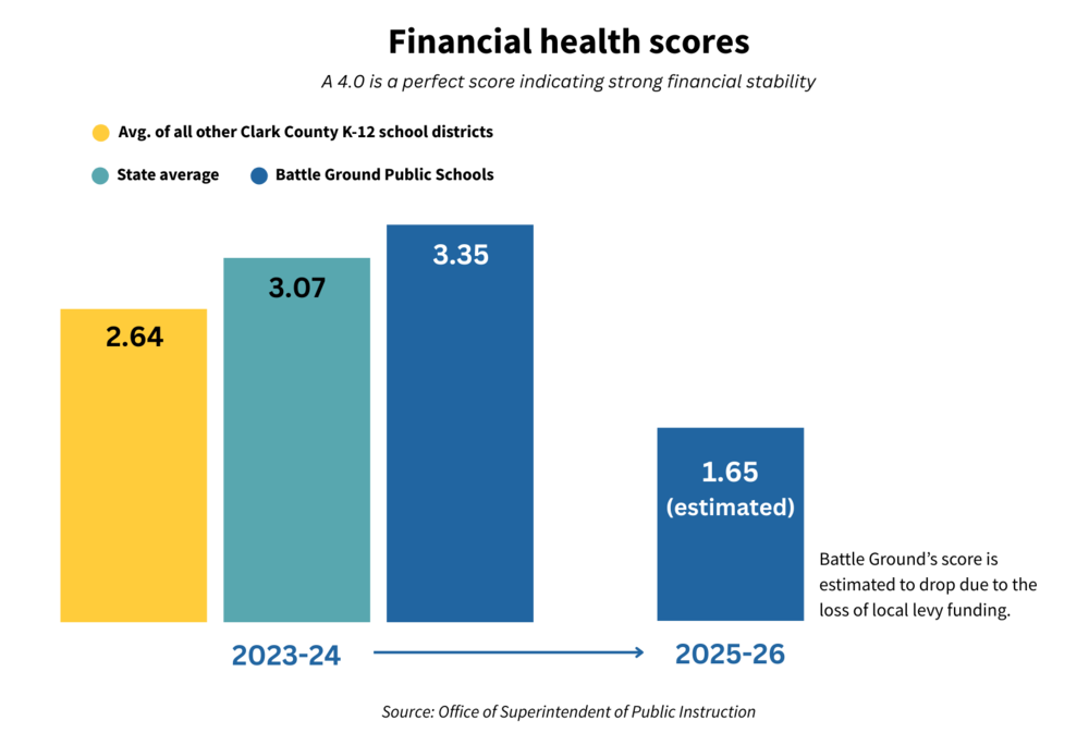 Chart showing Battle Ground's financial health score, which is going from 3.35 in 2023-24 to an estimated 1.65 due to the loss of levy funding