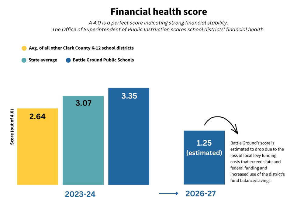 Bar chart titled “Financial health score.” A score of 4.0 indicates strong financial stability. For 2023–24, Battle Ground Public Schools scored 3.35, compared with the Washington state average of 3.07 and an average of 2.64 for all other Clark County K–12 school districts. Battle Ground’s score is estimated to fall to 1.25 by 2026–27 due to the loss of local levy funding, costs exceeding state and federal funding, and increased use of the district’s fund balance/savings.