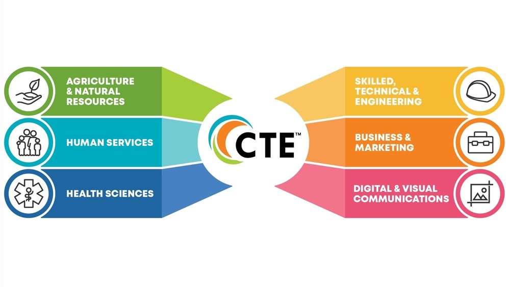 Graphic showing different career and technical education pathways, which include agriculture and natural resources; human services; health sciences; skilled, technical , and engineering; business and marketing; and digital and visual communications