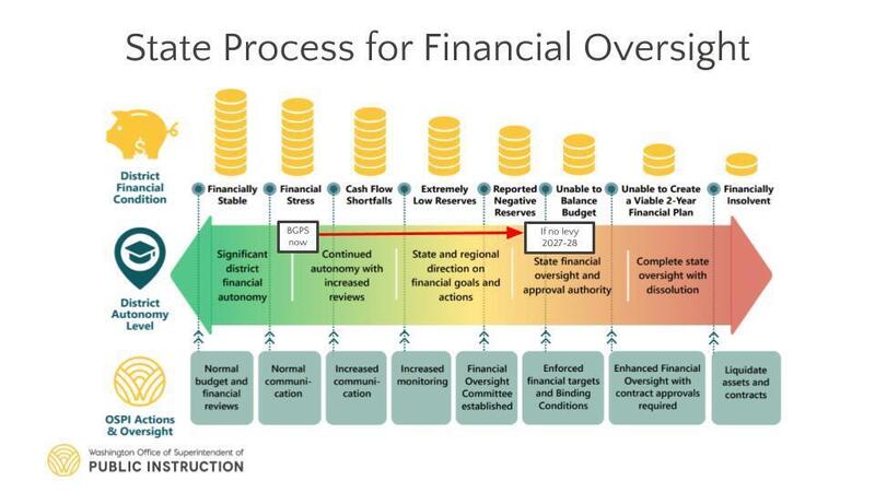 Infographic showing how worsening school district finances lead to reduced district autonomy and increased OSPI oversight. Shrinking stacks of coins and a green-to-red arrow illustrate the progression from financial stability to insolvency.