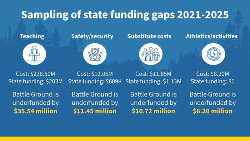 Sampling of state funding gaps 2021-2025. Teaching: Cost: $238.50M State funding: $203M Battle Ground is underfunded by $35.54 million. Safety/security: Cost: $12.06M State funding: $609K Battle Ground is underfunded by $11.45 million. Substitute costs: Cost: $11.85M State funding: $1.13M Battle Ground is underfunded by $10.72 million. Athletics/activities: Cost: $11.85M State funding: $1.13M Battle Ground is underfunded by $10.72 million.