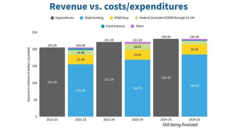 Chart showing BGPS' revenue vs. expenditures over the past three years.