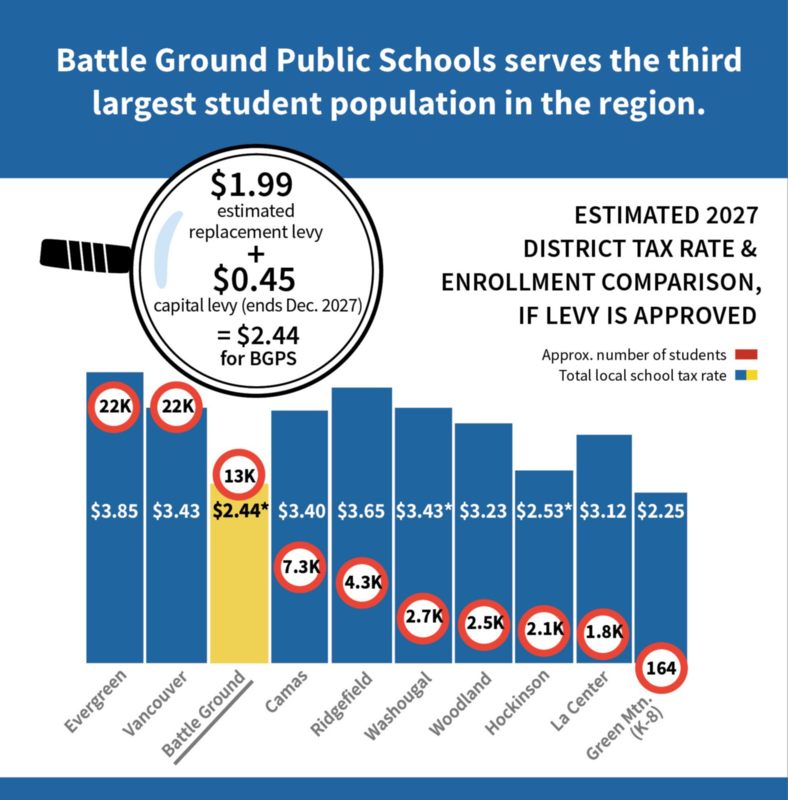Tax rate comparison showing how Battle Ground compares to other districts in the region.