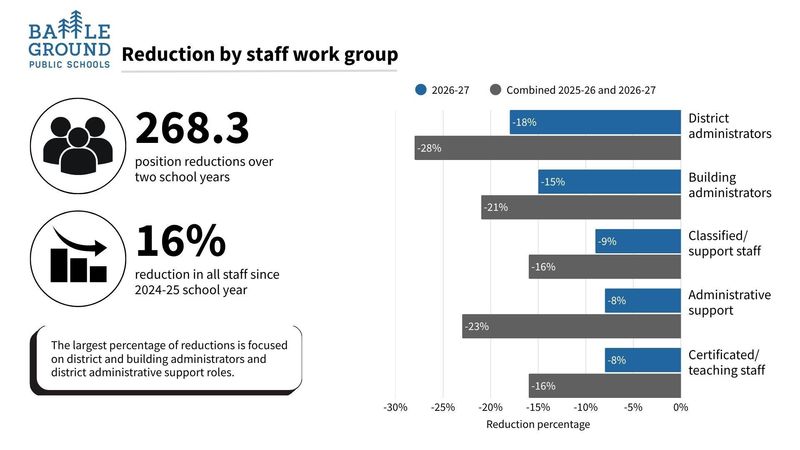 Reduction by staff work group.  268.3 position reductions over two school years 16% reduction in all staff since 2024-25 school year.  The largest percentage of reductions is focused on district and building administrators and district administrative support roles. 