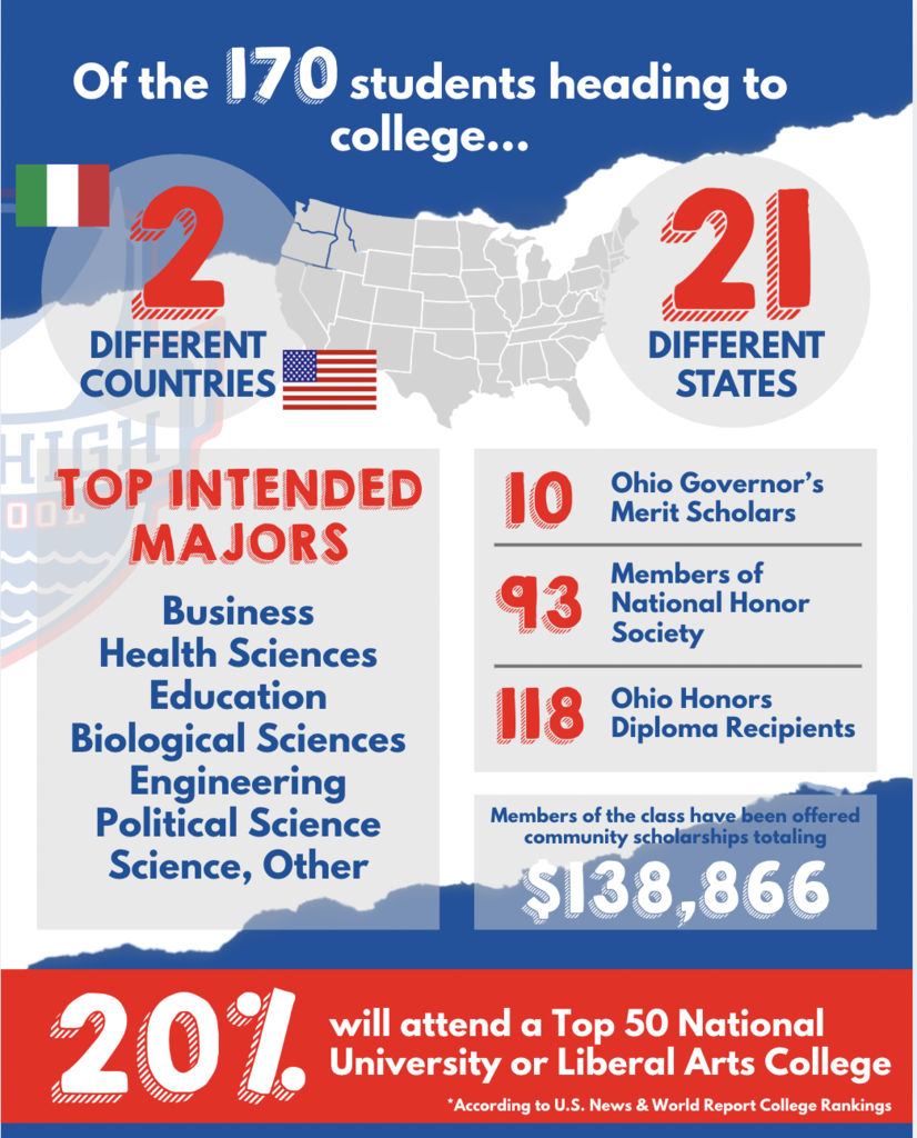 Factoid sheet about BHS Class of 2026, including their top majors, local scholarship money and other various percentages.