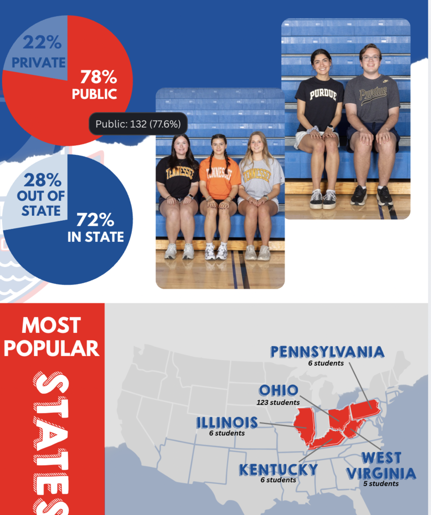 Class of 2026 factoids such as the most popular states and private/public college stats.