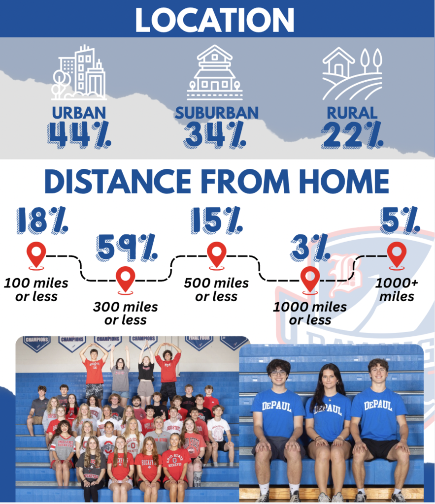 The distance from home that the class of 2026 is going to for college.