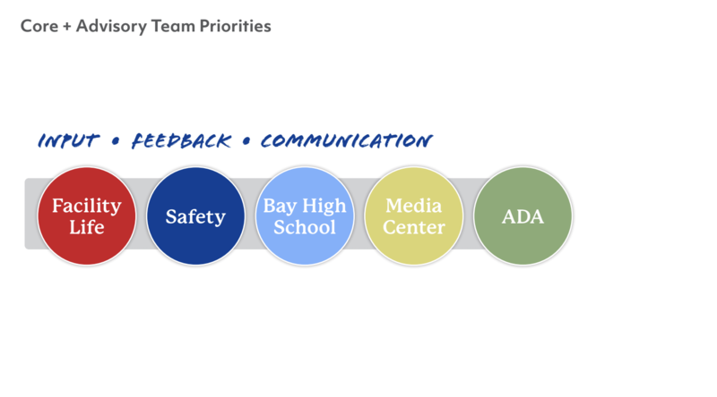 slide deck image from facilities update at nov. 24, 2025 state of the district meeting
