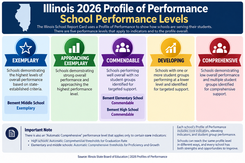 Performance Levels