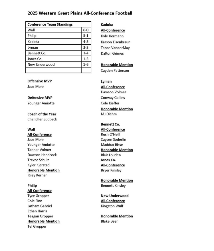 Congrats to Caysen Soderlin, Maddux Risse, Rush O’Neill and Blair Louden!!!