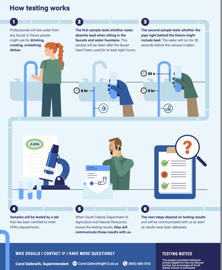 Flowchart of how the water will be tested and what steps will be taken if lead is found in the schools water.