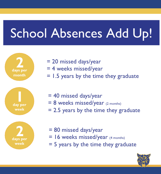 School Absences Add Up!