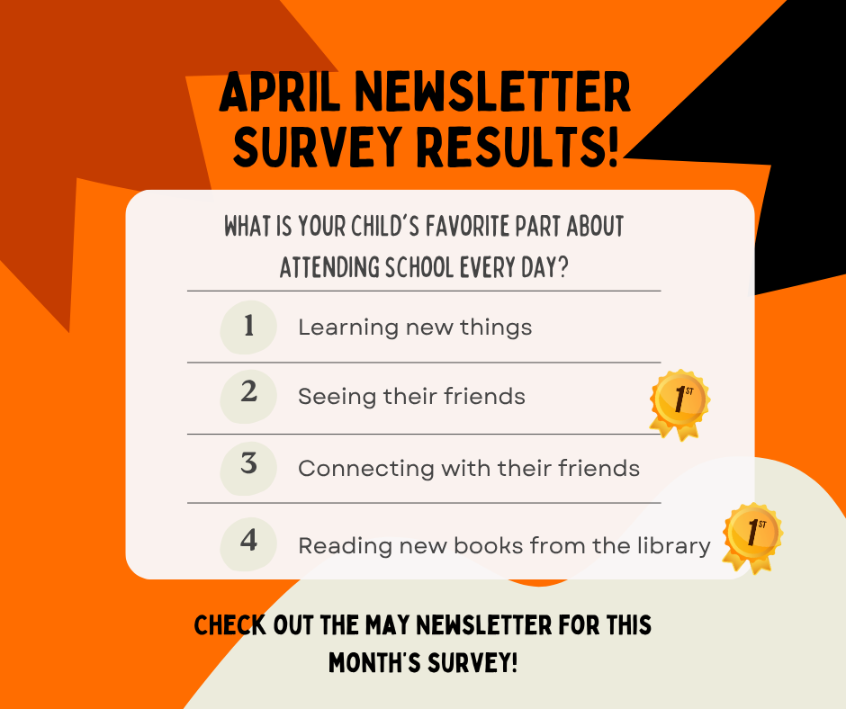 An orange, black, and white graphic titled "April Newsletter Survey Results!" features a white central box displaying a four-item list answering the question, "What is your child’s favorite part about attending school every day?" The listed items are: Learning new things, Seeing their friends, Connecting with their friends, Reading new books from the library. A gold "1st" place ribbon badge is placed next to option 2 ("Seeing their friends") and option 4 ("Reading new books from the library"), indicating a tie. Text at the bottom reads, "Check out the May newsletter for this month’s survey!"