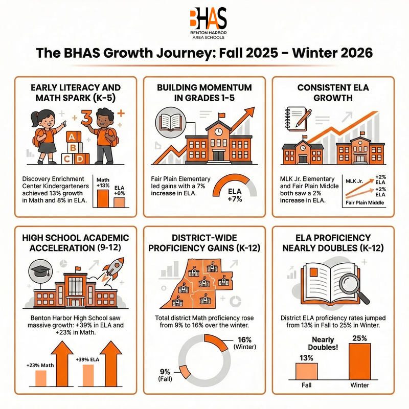 Infographic showing BHAS academic growth from Fall 2025 to Winter 2026, including gains in early literacy, elementary ELA, high school achievement, and district-wide proficiency increases in math (9% to 16%) and ELA (13% to 25%).