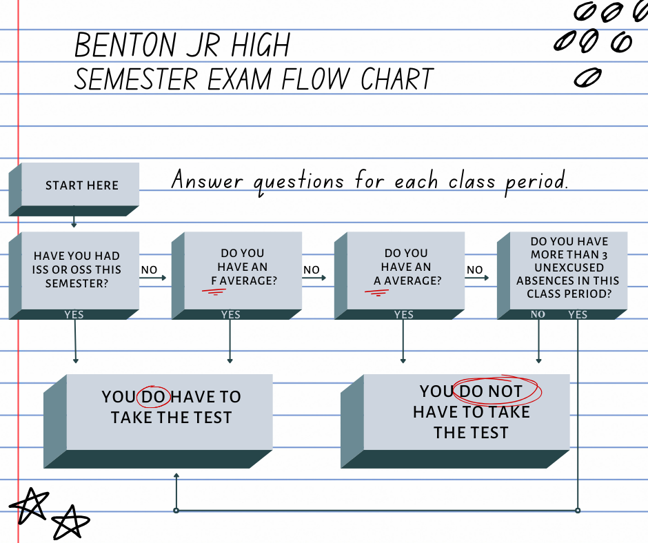 BJHS Semester Exam Flow Chart