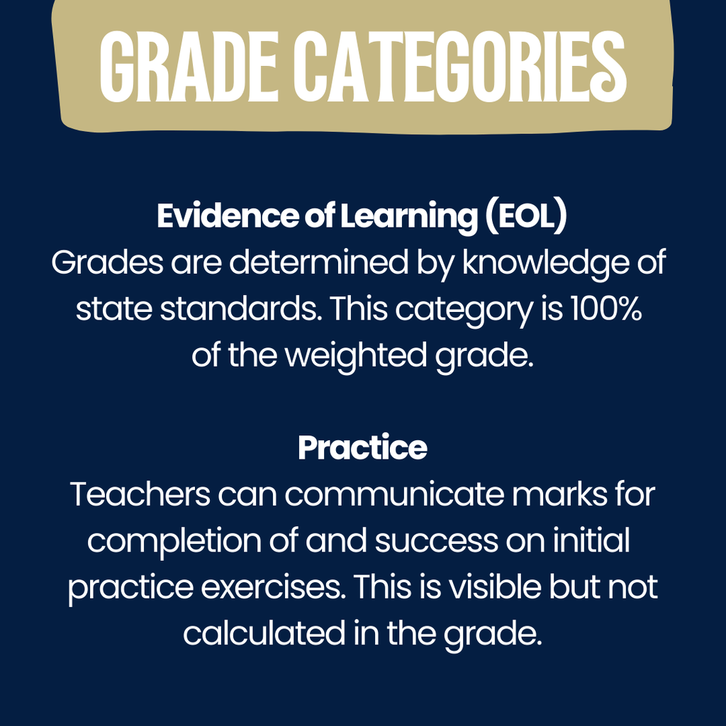 Grade categories: Evidence of Learning (100% of weighted grade) and Practice (visible but not calculated).