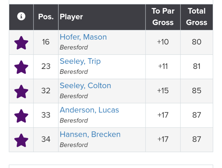 Beresford boys golf scores from the Region 2A Tournament