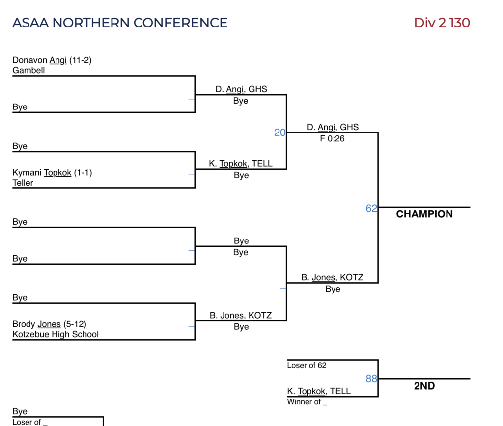 Kymani on the bracket