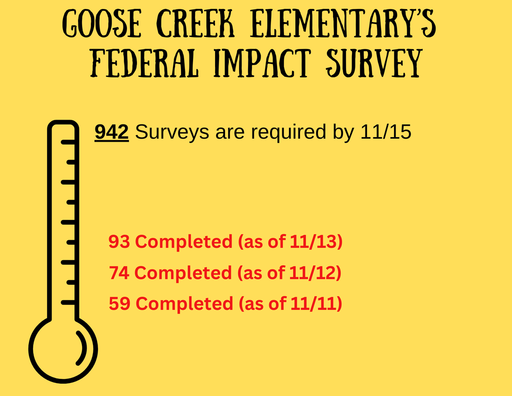 93 federal impact surveys have been completed as of 11/13