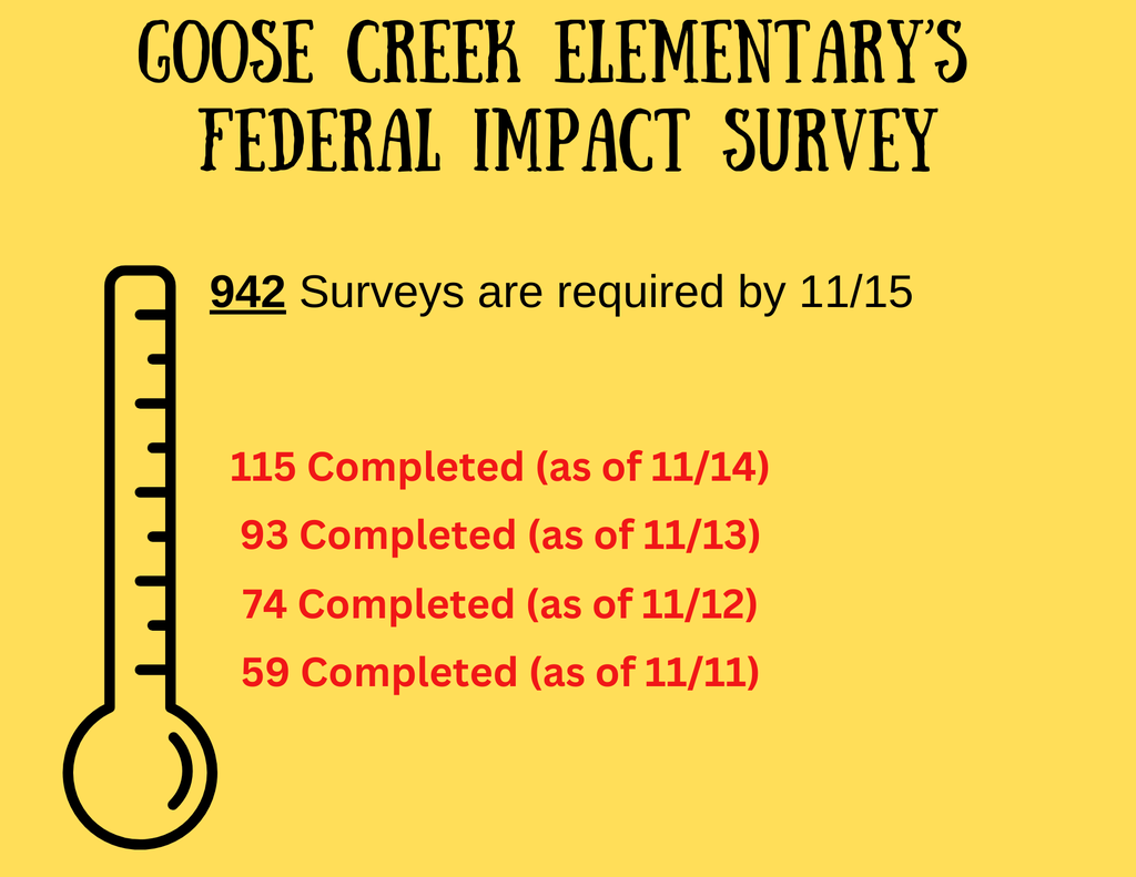 115 families have completed the federal impact survey.