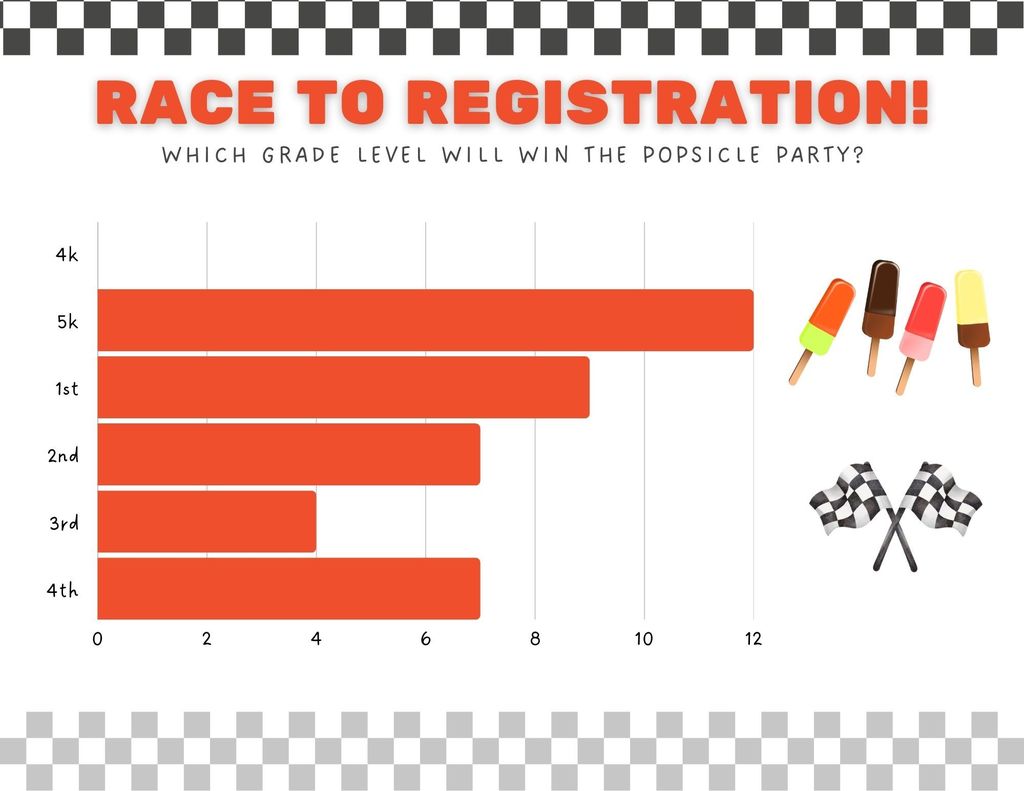 Chart with red bars and text reading "Race to Registration!" Two popsicles and two checkered flags. The chart shows that kindergarten is leading with the highest percentage  of complete returning student registrations. 