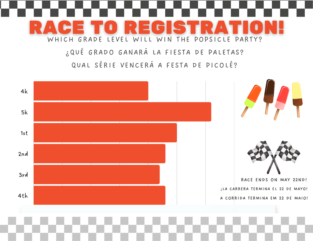 A bar graph shows registration counts for 4k-4th grades. Text reads "Race to Registration!" with a racing flag design. Popsicles are shown eminding parents that the class with the most registrations complete by May 22nd wins a popsicle party. 