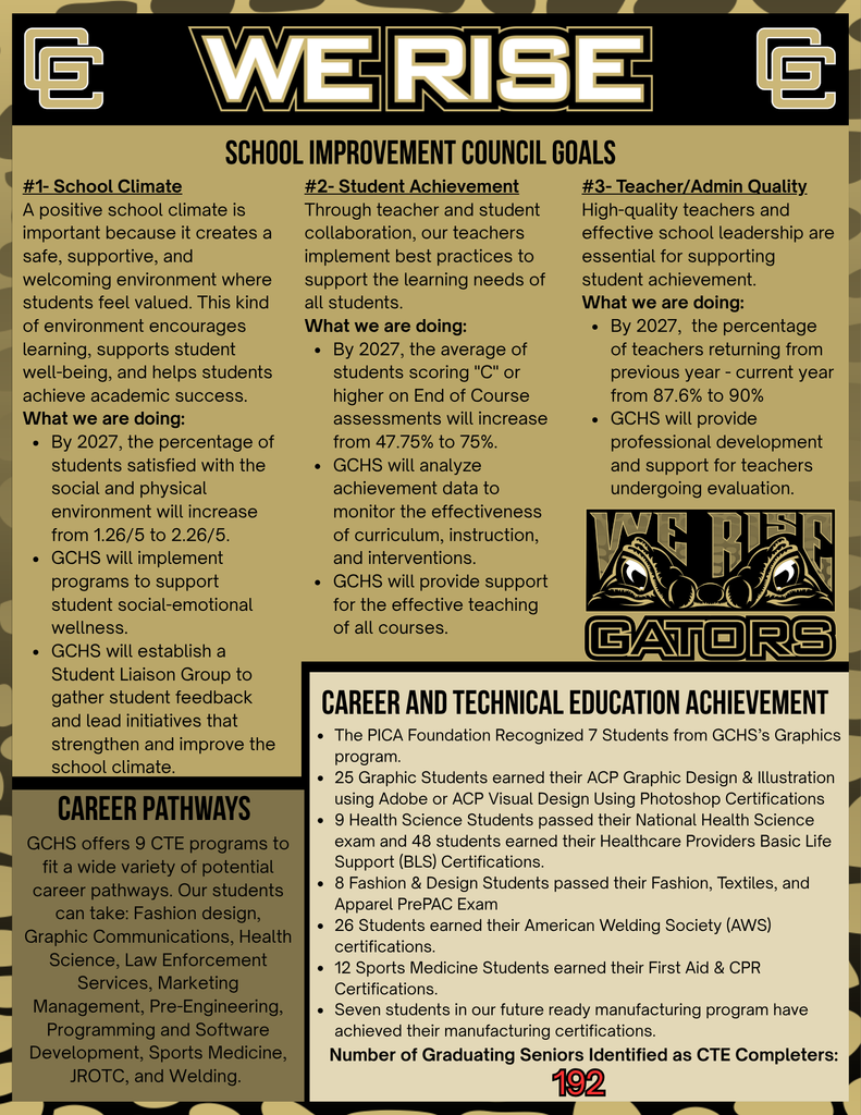 School Improvement Council Goals #1- School Climate A positive school climate is important because it creates a safe, supportive, and welcoming environment where students feel valued. This kind of environment encourages learning, supports student well-being, and helps students achieve academic success. What we are doing: By 2027, the percentage of students satisfied with the social and physical environment will increase from 1.26/5 to 2.26/5. GCHS will implement programs to support student social-emotional wellness. GCHS will establish a Student Liaison Group to gather student feedback and lead initiatives that strengthen and improve the school climate.#2- Student Achievement Through teacher and student collaboration, our teachers implement best practices to support the learning needs of all students. What we are doing: By 2027, the average of students scoring "C" or higher on End of Course assessments will increase from 47.75% to 75%. GCHS will analyze achievement data to monitor the effectiveness of curriculum, instruction, and interventions. GCHS will provide support for the effective teaching of all courses.#3- Teacher/Admin Quality High-quality teachers and effective school leadership are essential for supporting student achievement. What we are doing: By 2027, the percentage of teachers returning from previous year - current year from 87.6% to 90%. GCHS will provide professional development and support for teachers undergoing evaluation.Career Pathways GCHS offers 9 CTE programs to fit a wide variety of potential career pathways. Our students can take: Fashion design, Graphic Communications, Health Science, Law Enforcement Services, Marketing Management, Pre-Engineering, Programming and Software Development, Sports Medicine, JROTC, and Welding. Career and Technical Education Achievement The PICA Foundation Recognized 7 Students from GCHS’s Graphics program. 25 Graphic Students earned their ACP Graphic Design & Illustration using Adobe or ACP Visual Design Using Photoshop Certifications. 9 Health Science Students passed their National Health Science exam and 48 students earned their Healthcare Providers Basic Life Support (BLS) Certifications. 8 Fashion & Design Students passed their Fashion, Textiles, and Apparel PrePAC Exam. 26 Students earned their American Welding Society (AWS) certifications. 12 Sports Medicine Students earned their First Aid & CPR Certifications. Seven students in our future ready manufacturing program have achieved their manufacturing certifications.Number of Graduating Seniors Identified as CTE Completers: 192