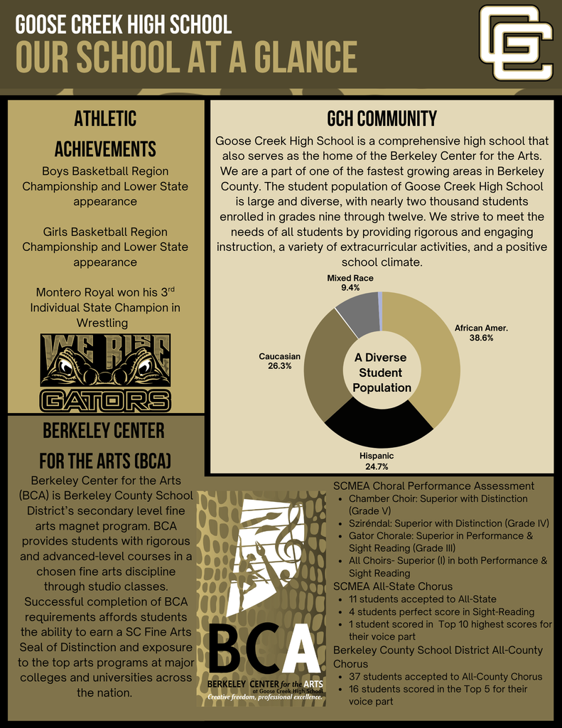 Goose Creek High School Our School at a glance Athletic Achievements Boys Basketball Region Championship and Lower State appearance Girls Basketball Region Championship and Lower State appearance Montero Royal won his 3rd Individual State Champion in Wrestling. GCH Community Goose Creek High School is a comprehensive high school that also serves as the home of the Berkeley Center for the Arts. We are a part of one of the fastest growing areas in Berkeley County. The student population of Goose Creek High School is large and diverse, with nearly two thousand students enrolled in grades nine through twelve. We strive to meet the needs of all students by providing rigorous and engaging instruction, a variety of extracurricular activities, and a positive school climate. Pie Chart Describing the diverse Student Population with the following Data: 38.6% African American, 24.7% Hispanic, 26.3% Caucasian, 9.4% Mixed Race, 0.9% American Indian, and 0.25% Asian/Pacific Islander. Berkeley Center for the Arts (BCA) Berkeley Center for the Arts (BCA) is Berkeley County School District’s secondary level fine arts magnet program. BCA provides students with rigorous and advanced-level courses in a chosen fine arts discipline through studio classes. Successful completion of BCA requirements affords students the ability to earn a SC Fine Arts Seal of Distinction and exposure to the top arts programs at major colleges and universities across the nation. Awards: SCMEA Choral Performance Assessment- Chamber Choir: Superior with Distinction (Grade V), Sziréndal: Superior with Distinction (Grade IV), Gator Chorale: Superior in Performance & Sight Reading (Grade III), All Choirs- Superior (I) in both Performance & Sight Reading SCMEA All-State Chorus- 11 students accepted to All-State, 4 students perfect score in Sight-Reading, 1 student scored in Top 10 highest scores for their voice part. Berkeley County School District All-County Chorus- 37 students accepted to All-County Chorus, 16 students scored in the Top 5 for their voice part.