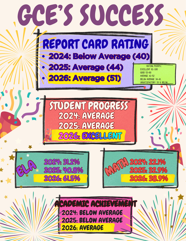 GCE's report card is excellent in student progress!
