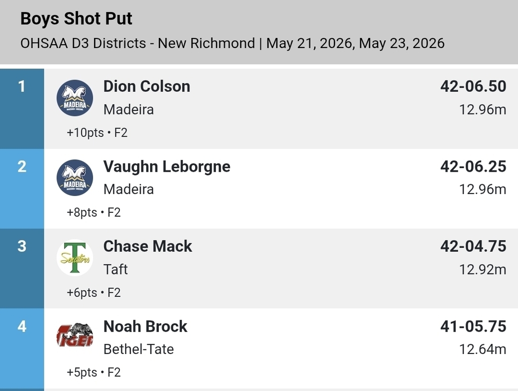 shot put results