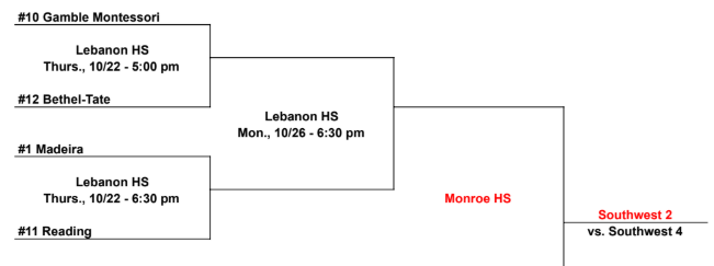 OHSAA VB Tournament Bracket