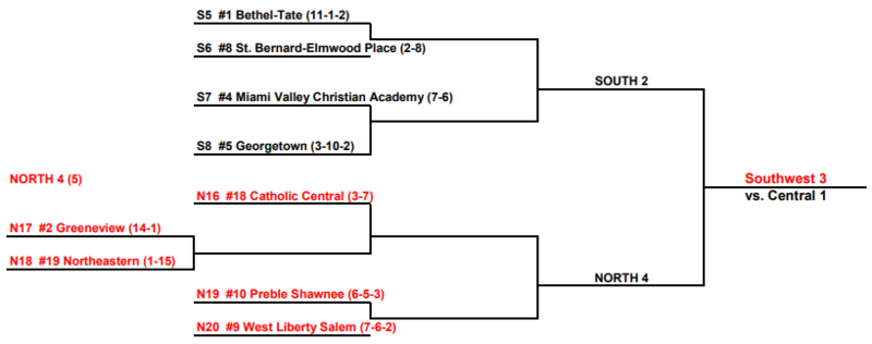 OHSAA Girls Soccer Bracket