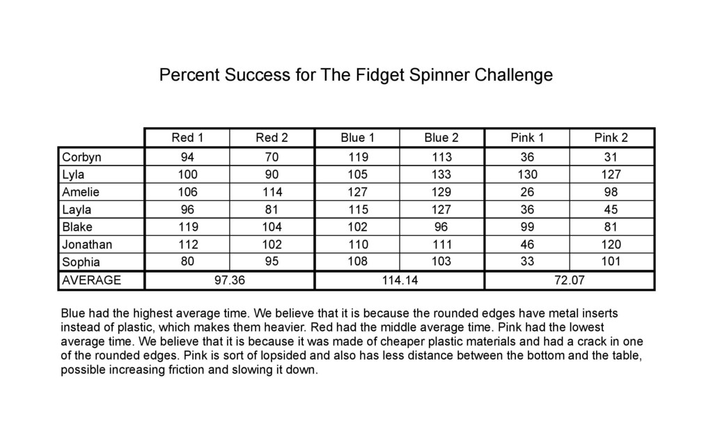 fidget spinner project