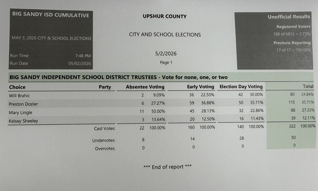Unofficial Election Results