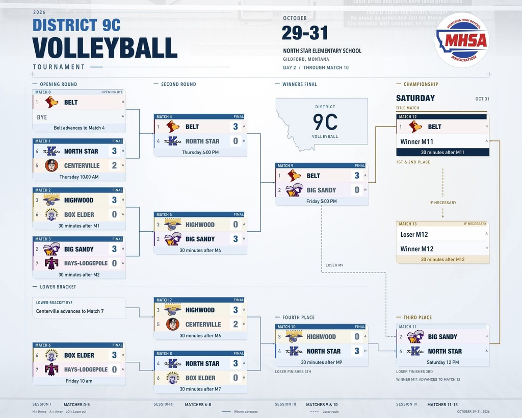 district 9c volleyball tournament update day 2